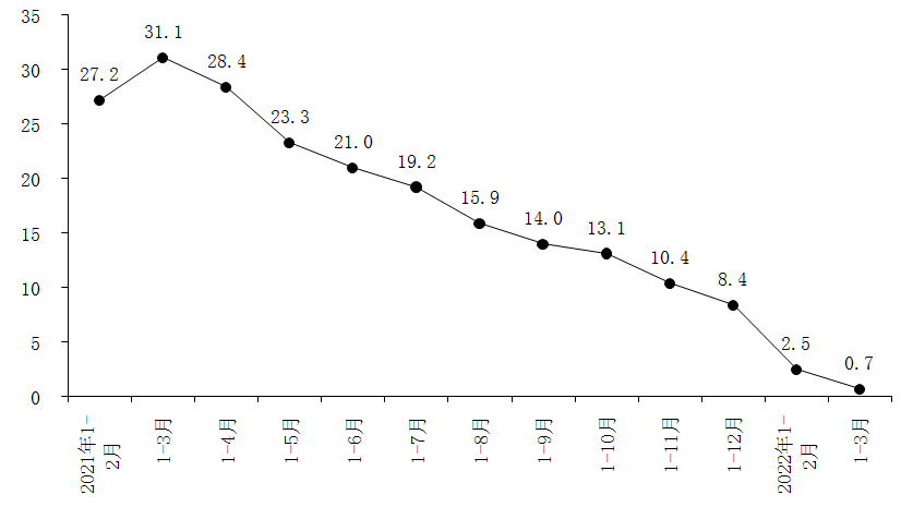 全市社會消費品零售總額累計增速