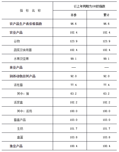 2022年1季度北京農産品生産者價格指數