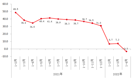 2021年以來規模以上工業增加值增速