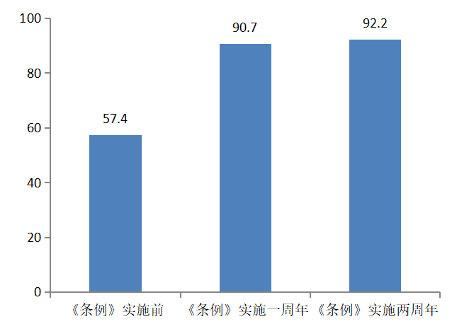 《條例》實施前後居民垃圾分類滿意度