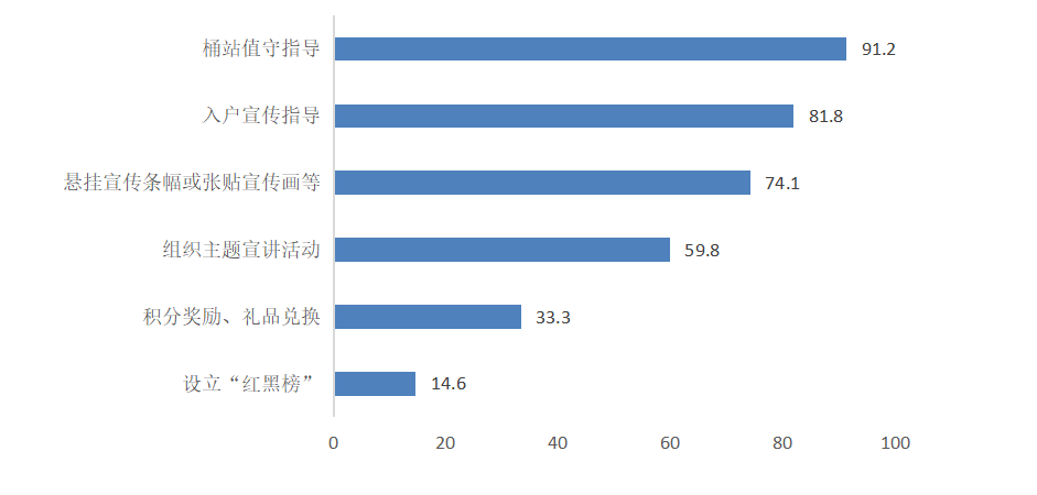 被訪者所居小區調動居民垃圾分類積極性的方式(多選)
