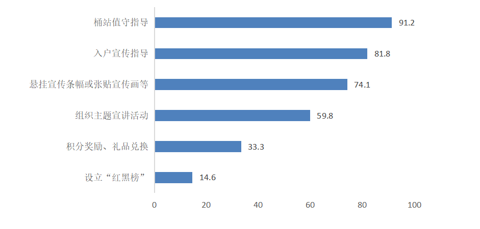 被访者所居小区调动居民垃圾分类积极性的方式(多选)