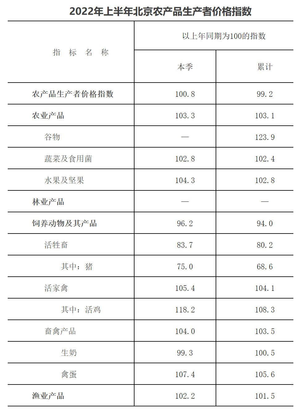 2022年上半年北京農産品生産者價格指數