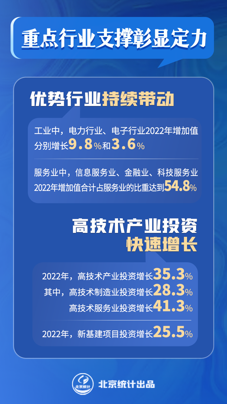 2022年北京經濟運作情況解讀
