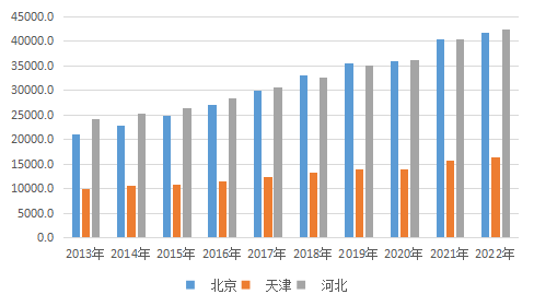 圖1：2013-2022年京津冀三地GDP