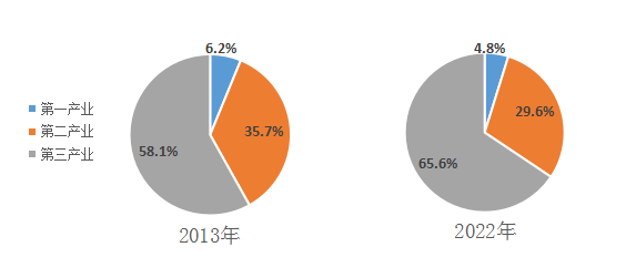 圖2：2013年和2022年京津冀區域三次産業比重