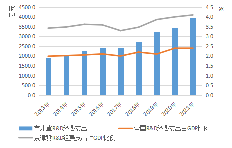 2013-2021年研究與試驗發展（R&D）經費支出及佔GDP比重