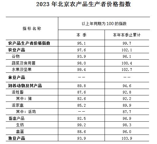 2023年北京農産品生産者價格指數