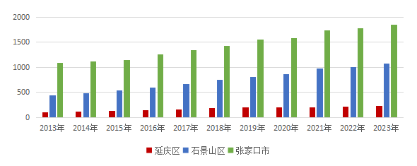 2013-2023年延慶區、石景山區、張家口市地區生産總值情況