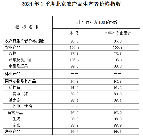 2024年一季度北京農産品生産者價格指數