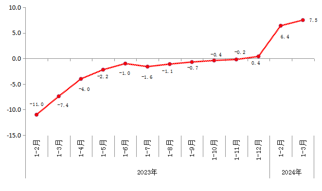 2023年以來規模以上工業增加值增速