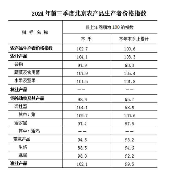 2024年前三季度北京市農産品生産者價格同比上漲0.6%