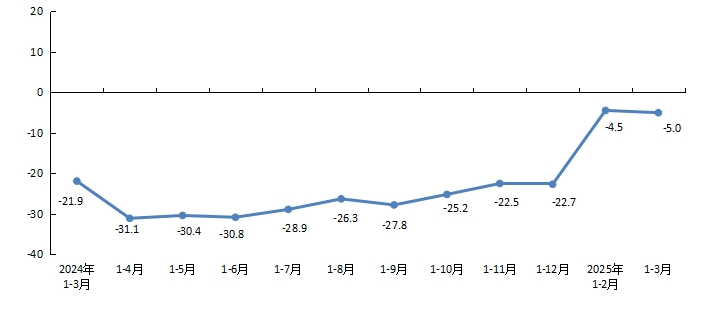 圖2          全市房地産開發企業本年到位資金增速.png