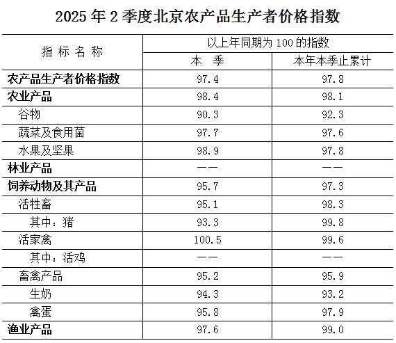 2025年2季度北京農産品生産者價格指數