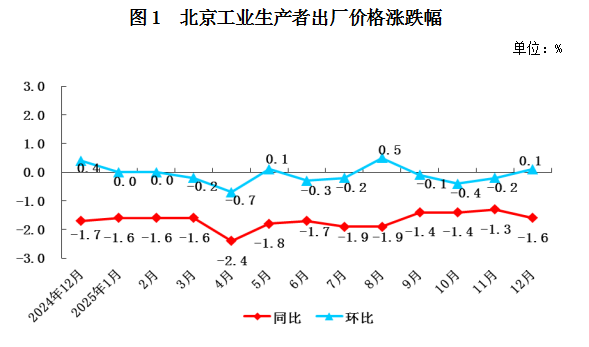 北京工業生産者出廠價格漲跌幅