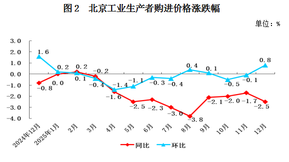 北京工業生産者購進價格漲跌幅