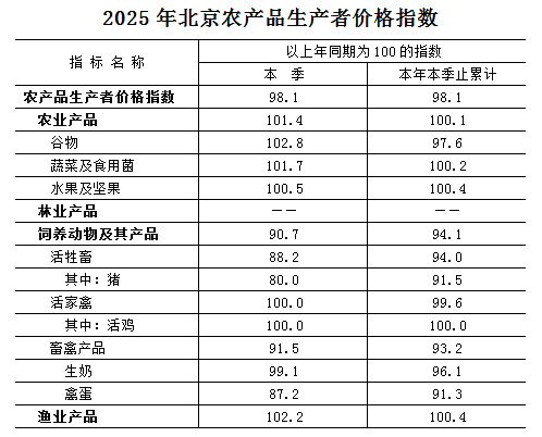 2025年北京農産品生産者價格指數