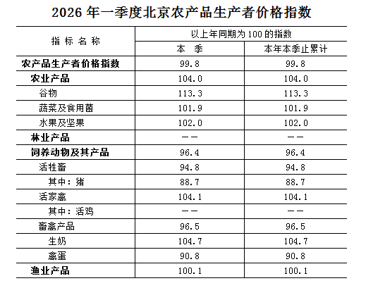2026年一季度北京農産品生産者價格指數