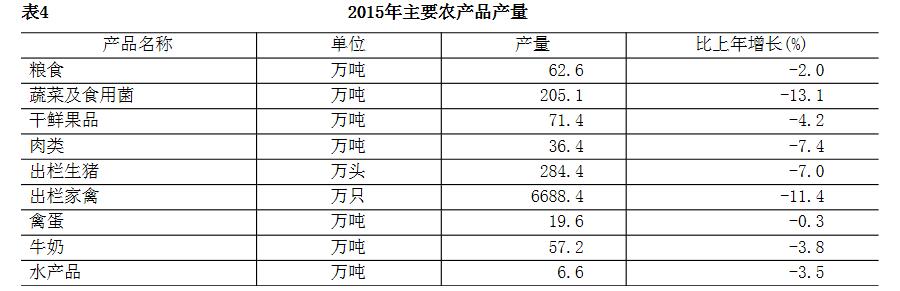 2015年主要农产品产量