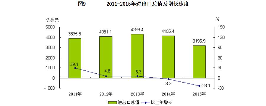 2011-2015年进出口总值及增长速度
