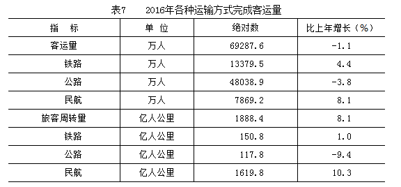 表7  2016年各種運輸方式完成客運量