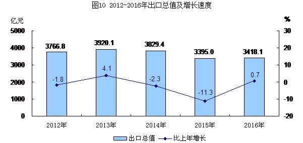 图10：2012-2016年出口总值及增长速度