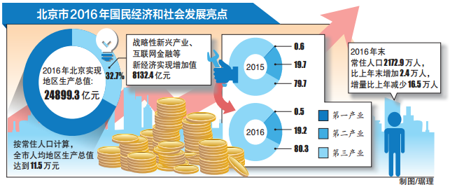 北京市2016年国民经济和社会发展亮点