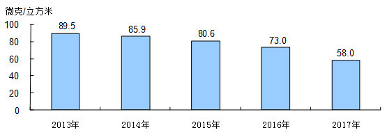 北京市2017年国民经济和社会发展统计公报