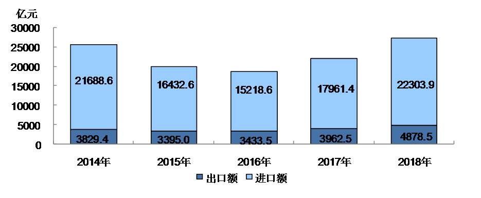 2014-2018年进出口总值