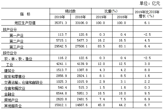 地区生产总值