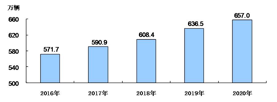 图5 2016-2020年末机动车保有量