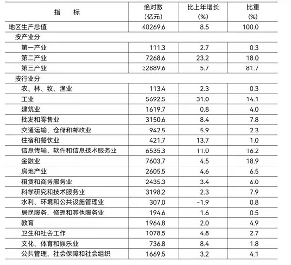 2021年地区生产总值