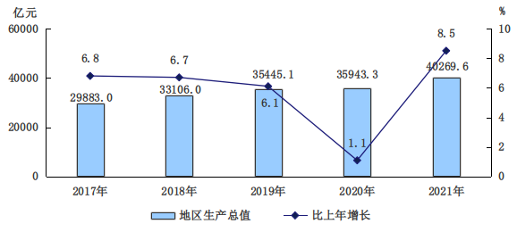 2017-2021年地區生産總值及增長速度