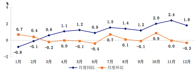 2021年居民消費價格月度漲跌幅度