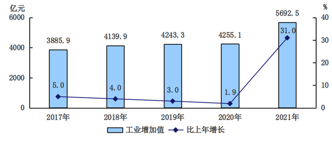 2017-2021年工業增加值及增長速度