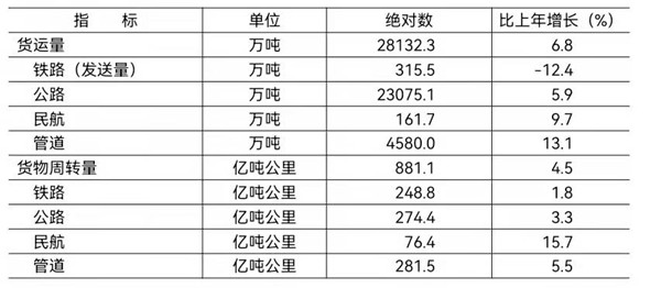 2021年各种运输方式完成货运量及货物周转量