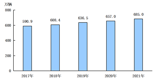 2017-2021年年末機動車保有量
