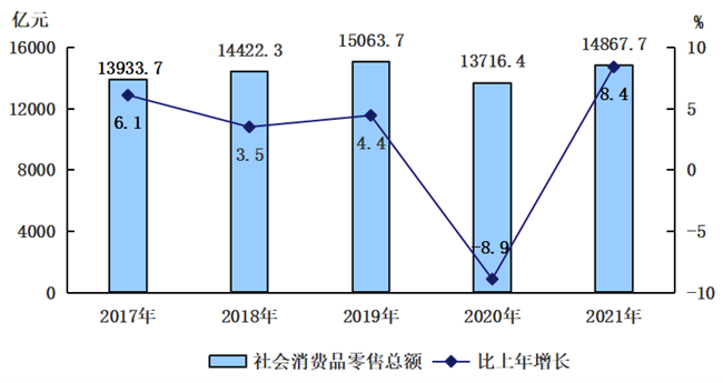 2017-2021年社會消費品零售總額及增長速度