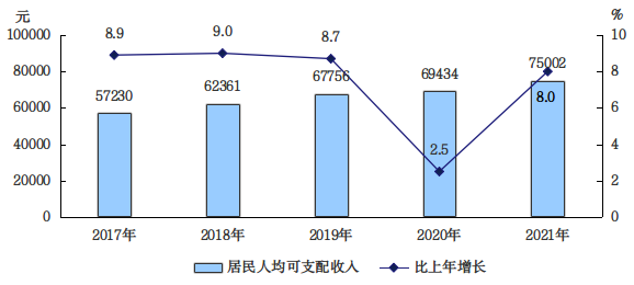 2017-2021年全市居民每人平均可支配收入及增長速度