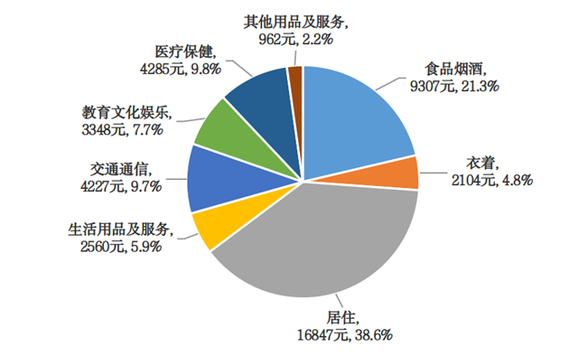 2021年全市居民每人平均消費支出及構成