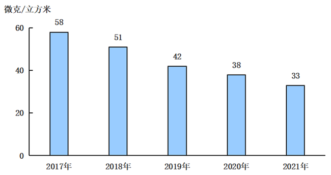 2017-2021年細顆粒物(PM2.5)年均濃度