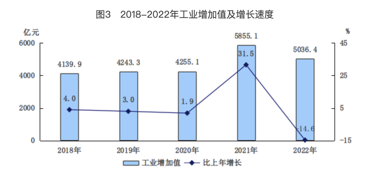 圖3　2018-2022年工業增加值及增長速度