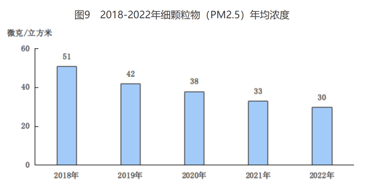 圖9　2018-2022年細顆粒物（PM2.5）年均濃度