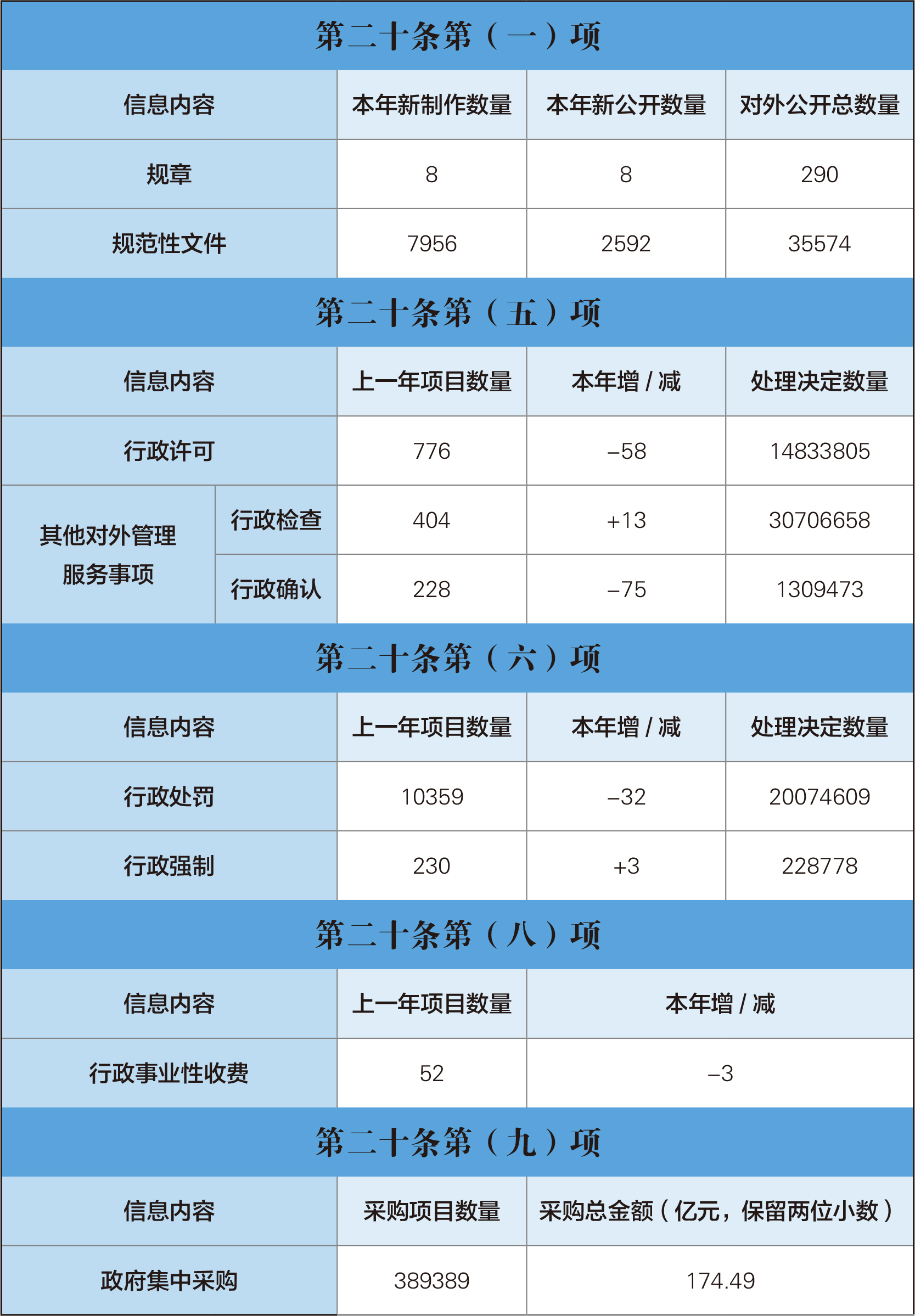 主动公开政府信息情况