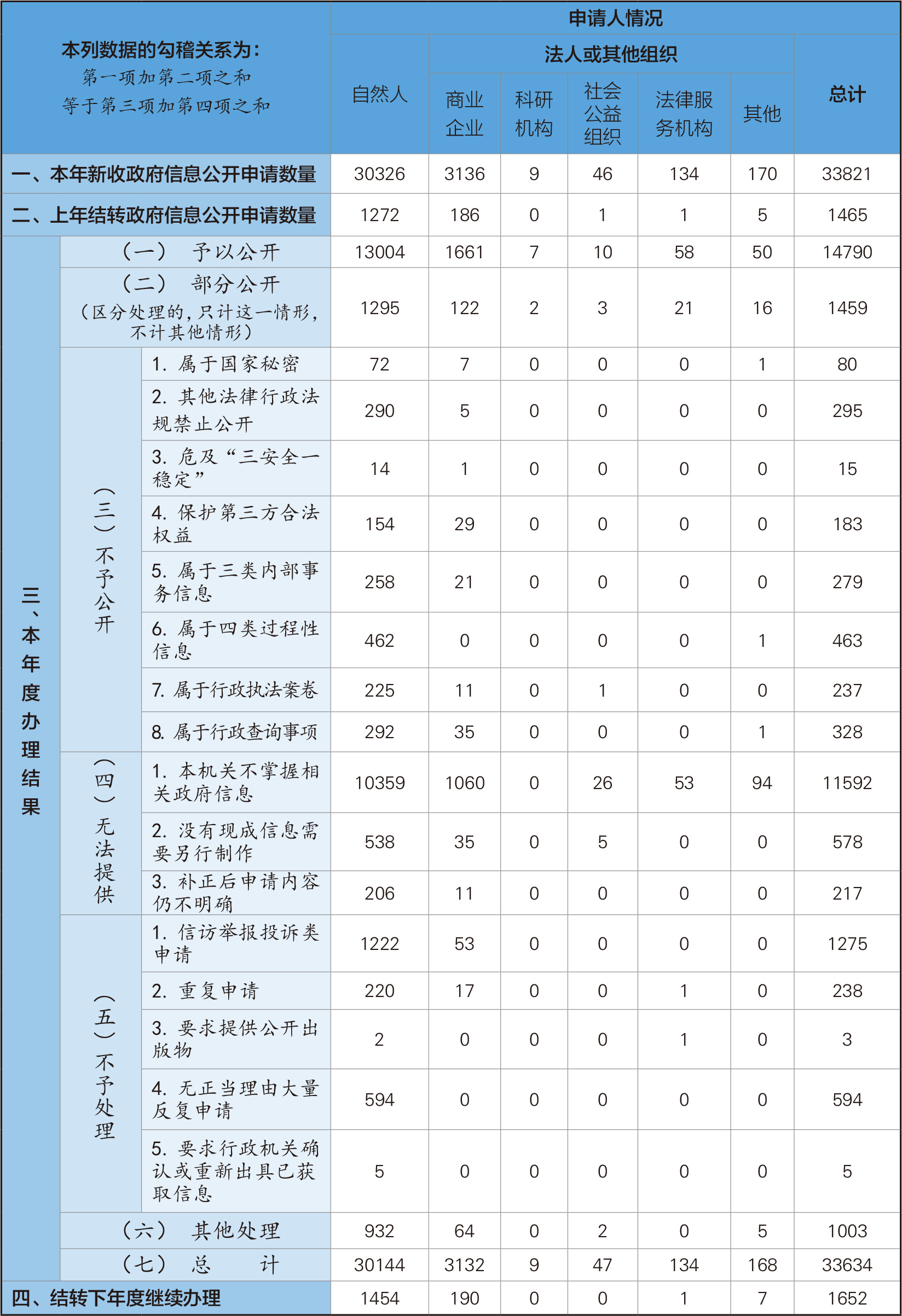 收到和处理政府信息公开申请情况