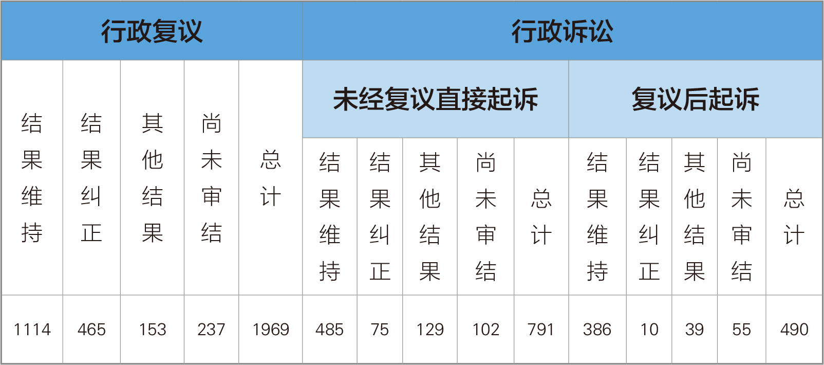 政府信息公开行政复议、行政诉讼情况