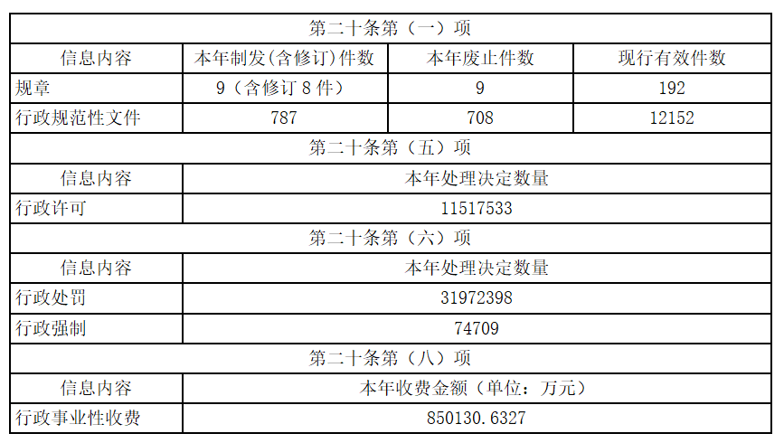 主動公開政府資訊情況