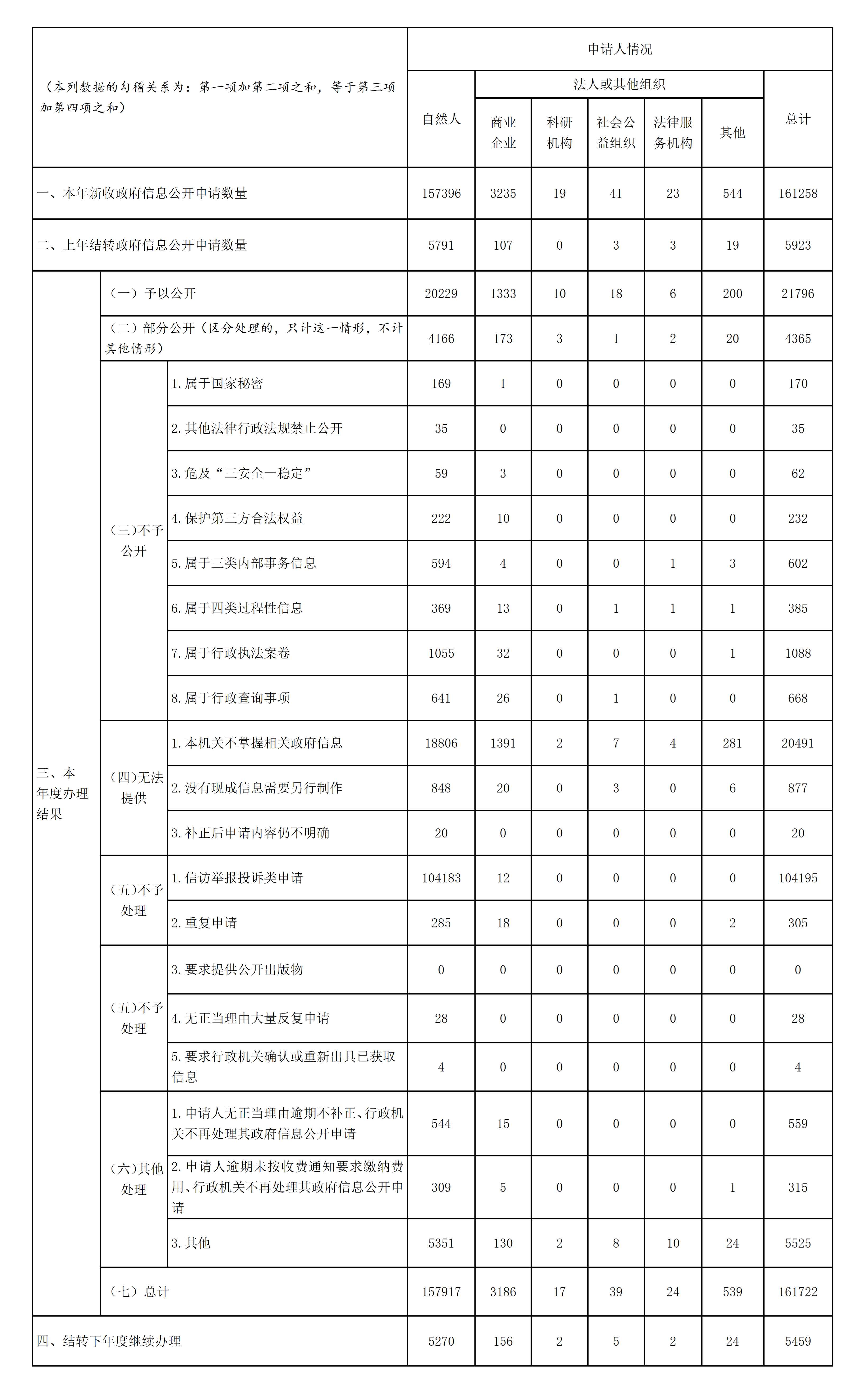 收到和處理政府資訊公開申請情況