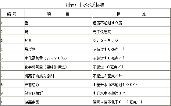 附表：中水水質標準.png
