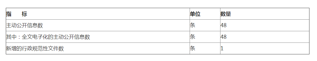 附表一：主动公开情况统计
